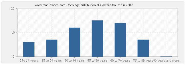 Men age distribution of Castéra-Bouzet in 2007