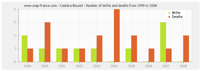 Castéra-Bouzet : Number of births and deaths from 1999 to 2008