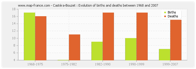 Castéra-Bouzet : Evolution of births and deaths between 1968 and 2007