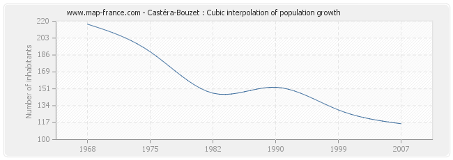 Castéra-Bouzet : Cubic interpolation of population growth