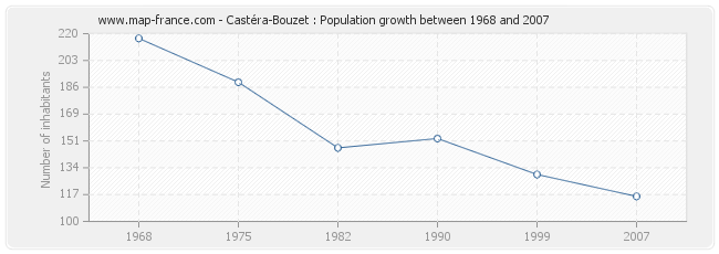 Population Castéra-Bouzet