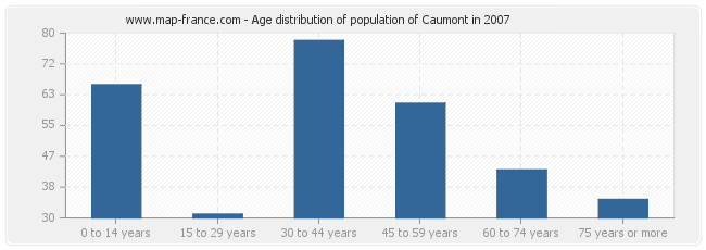 Age distribution of population of Caumont in 2007