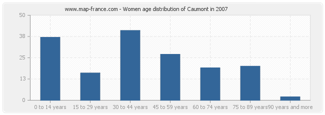 Women age distribution of Caumont in 2007