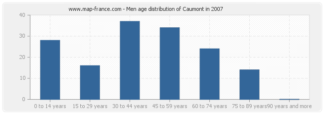 Men age distribution of Caumont in 2007