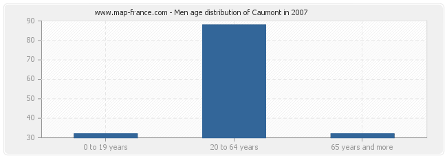 Men age distribution of Caumont in 2007