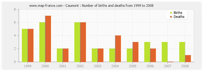 Caumont : Number of births and deaths from 1999 to 2008