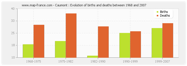 Caumont : Evolution of births and deaths between 1968 and 2007