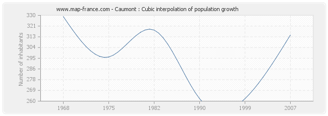 Caumont : Cubic interpolation of population growth