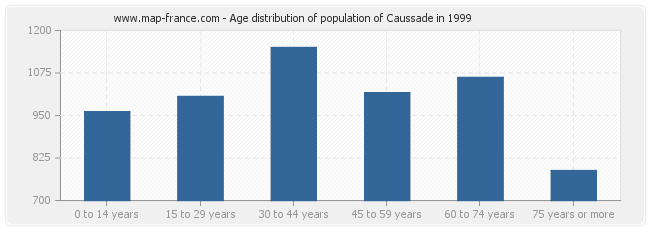 Age distribution of population of Caussade in 1999