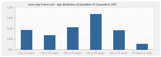 Age distribution of population of Caussade in 2007