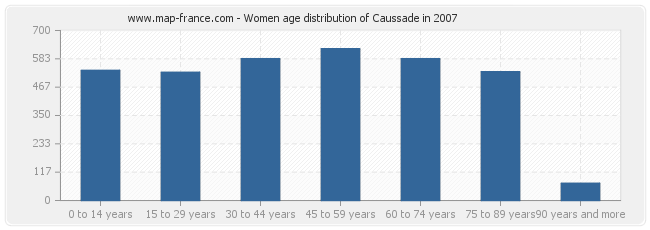 Women age distribution of Caussade in 2007