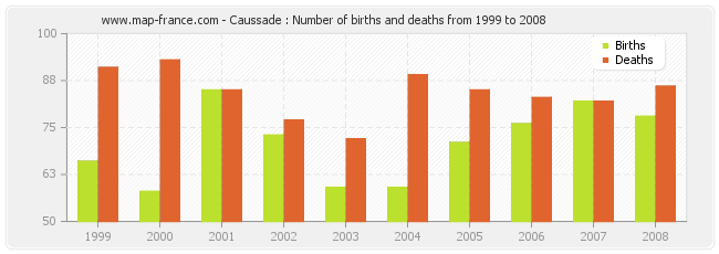 Caussade : Number of births and deaths from 1999 to 2008