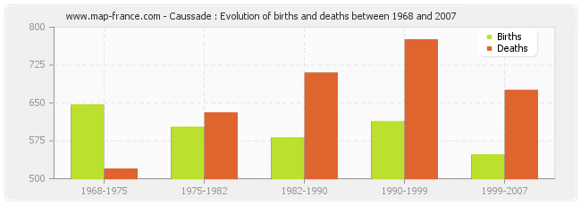 Caussade : Evolution of births and deaths between 1968 and 2007