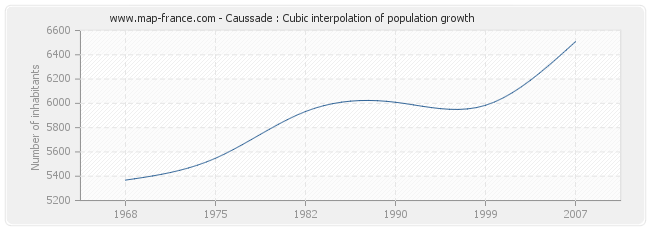 Caussade : Cubic interpolation of population growth