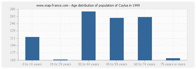 Age distribution of population of Caylus in 1999