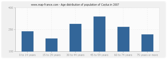 Age distribution of population of Caylus in 2007