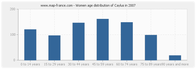 Women age distribution of Caylus in 2007