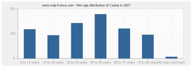 Men age distribution of Caylus in 2007