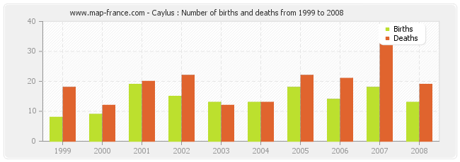 Caylus : Number of births and deaths from 1999 to 2008