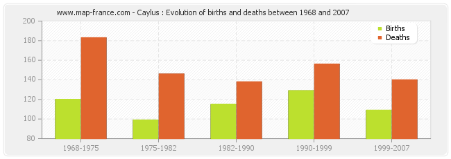 Caylus : Evolution of births and deaths between 1968 and 2007