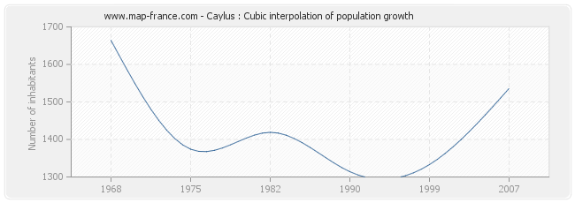 Caylus : Cubic interpolation of population growth