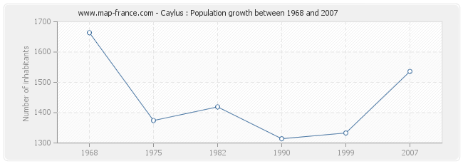 Population Caylus