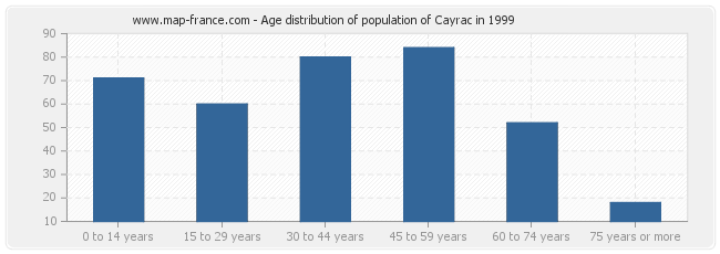 Age distribution of population of Cayrac in 1999