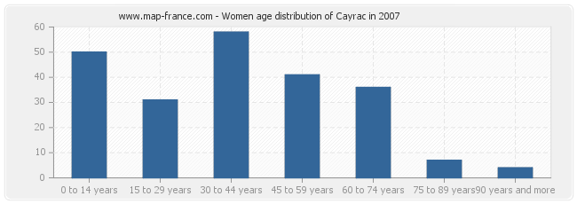 Women age distribution of Cayrac in 2007