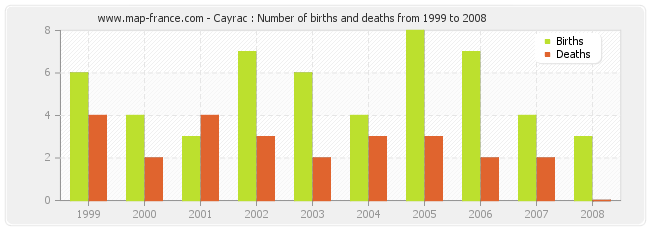 Cayrac : Number of births and deaths from 1999 to 2008