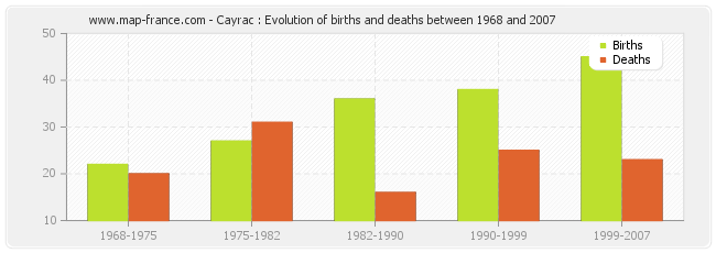 Cayrac : Evolution of births and deaths between 1968 and 2007