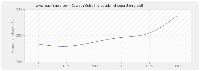 Cayrac : Cubic interpolation of population growth