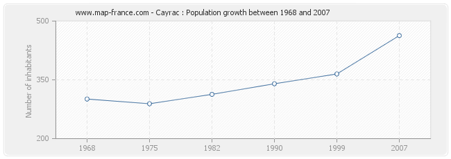 Population Cayrac