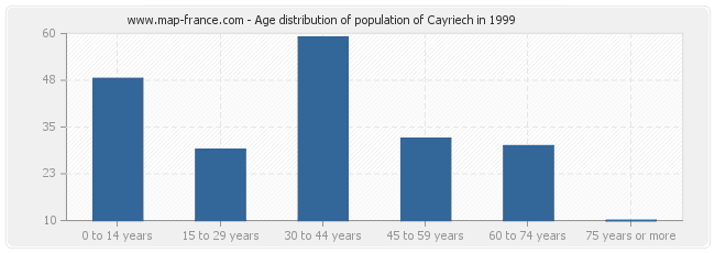 Age distribution of population of Cayriech in 1999