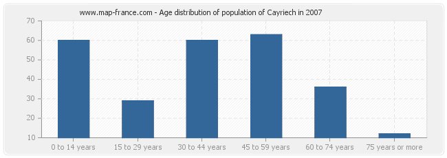 Age distribution of population of Cayriech in 2007