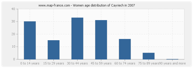 Women age distribution of Cayriech in 2007