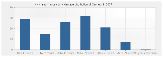 Men age distribution of Cayriech in 2007