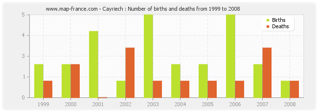 Cayriech : Number of births and deaths from 1999 to 2008