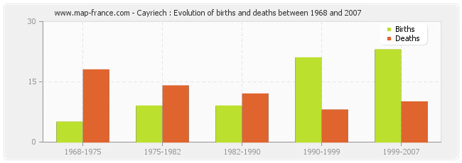 Cayriech : Evolution of births and deaths between 1968 and 2007