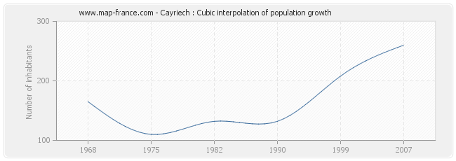 Cayriech : Cubic interpolation of population growth