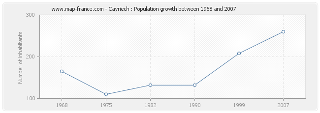 Population Cayriech