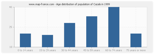 Age distribution of population of Cazals in 1999