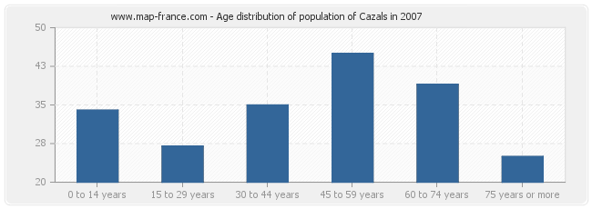 Age distribution of population of Cazals in 2007