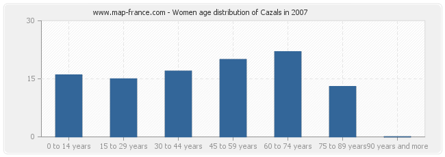 Women age distribution of Cazals in 2007