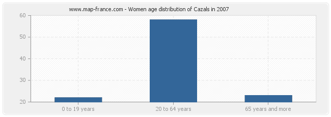 Women age distribution of Cazals in 2007