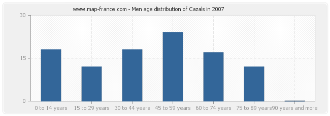 Men age distribution of Cazals in 2007