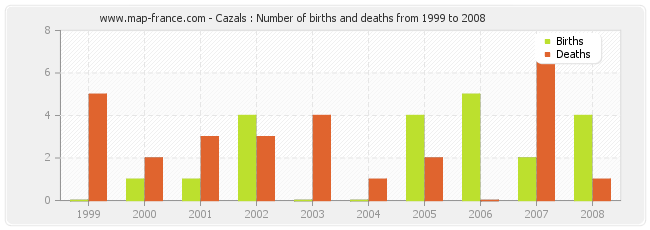 Cazals : Number of births and deaths from 1999 to 2008