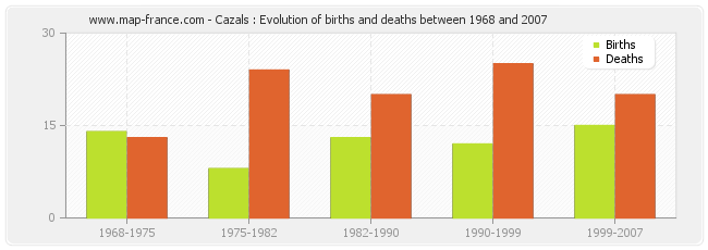 Cazals : Evolution of births and deaths between 1968 and 2007