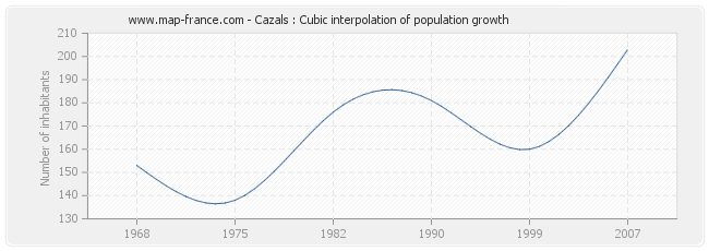 Cazals : Cubic interpolation of population growth