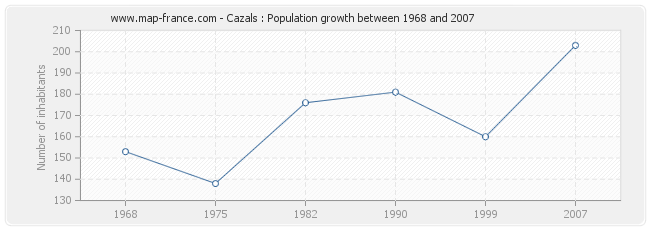 Population Cazals