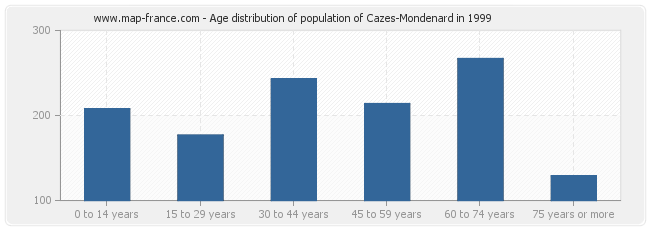 Age distribution of population of Cazes-Mondenard in 1999